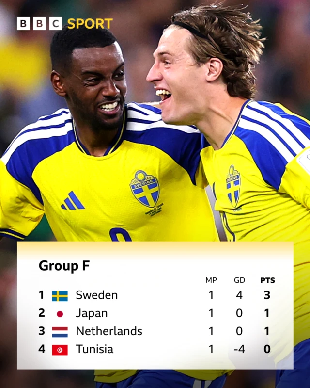 Group F - Sweden top on 3pts, followed by Japan and the Netherlands on 1 pt and Tunisia on 0 pts