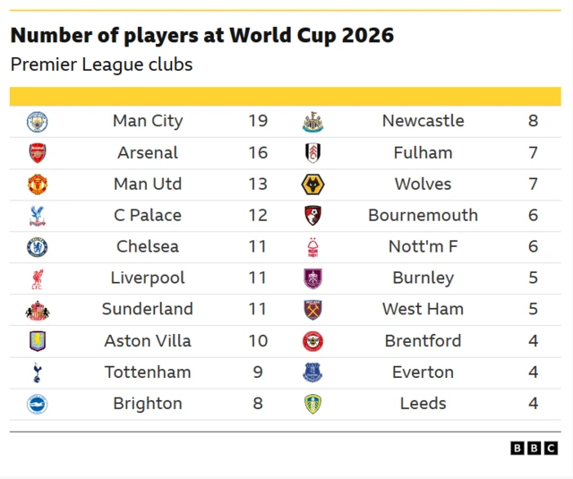 Number of players at World Cup 2026