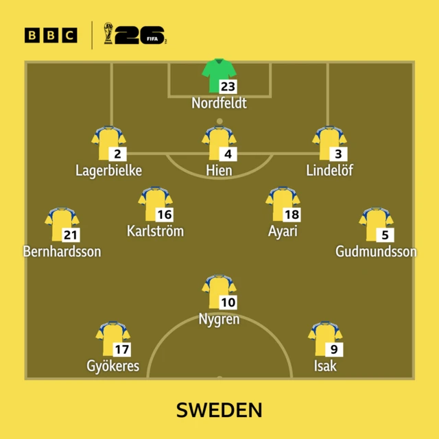Sweden starting line-up