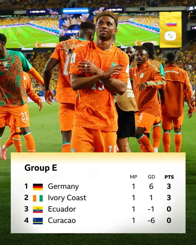 A graphic showing the standings in Group E