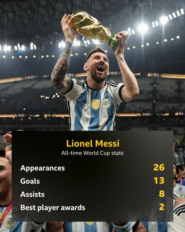 A graphic showing Lionel Messi's stats at the World Cup