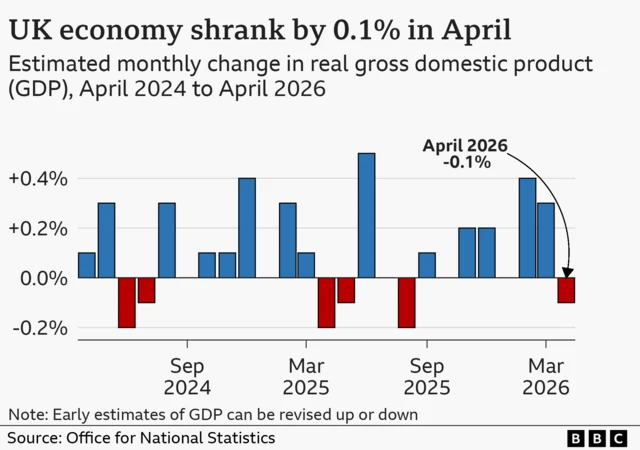 A bar chart showing the growth of the UK economy. In April 2026, it is estimated to have shrunk by 0.1% , the first time it has shrunk since August 2025 when it contracted by 0.2%