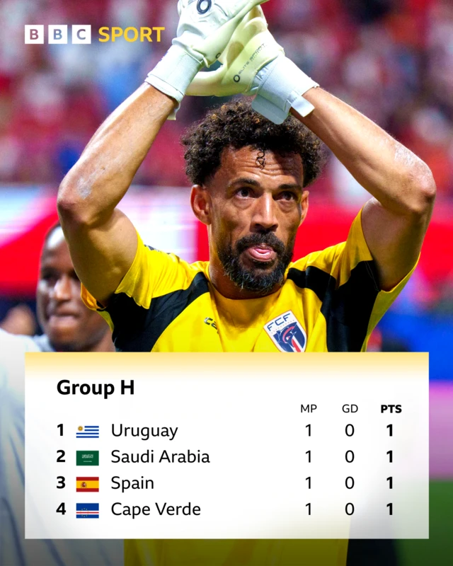 Group H standings - Uruguay top followed by Saudi Arabia, Spain and Cape Verde all on 1 point