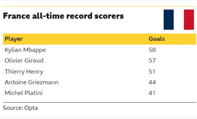 France all-time record scorers graphic