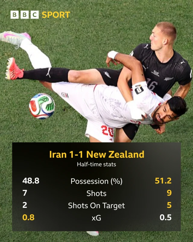 Iran 1-1 New Zealand HT stats graphic: Possession 48.8 v 51.2, shots 7 v 9, shots on target 2 v 5, xG 0.8 v 0.5