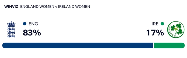 WinViz has it 83-17 in England's favour against Ireland