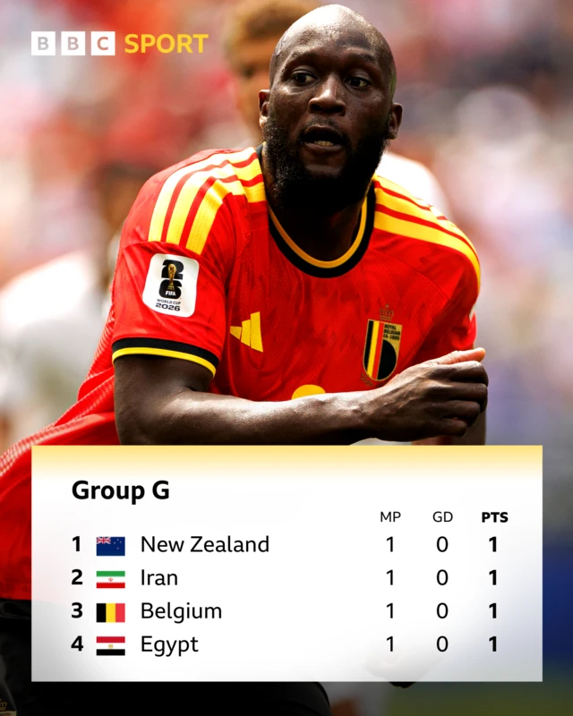 Group G table - New Zealand top, followed by Iran, Belgium and Egypt all on 1 point