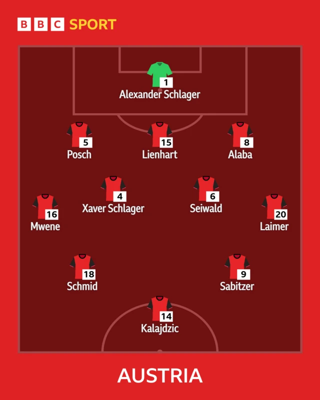 Austria's lineup against Jordan