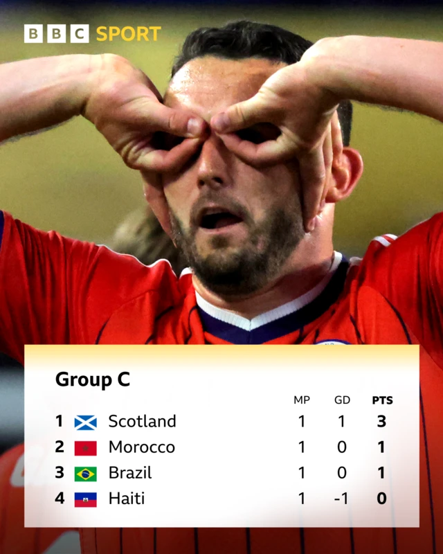Group C - Scotland top on 3 pts, followed by Morocco and Brazil on 1 pt and Haiti on 0 pts