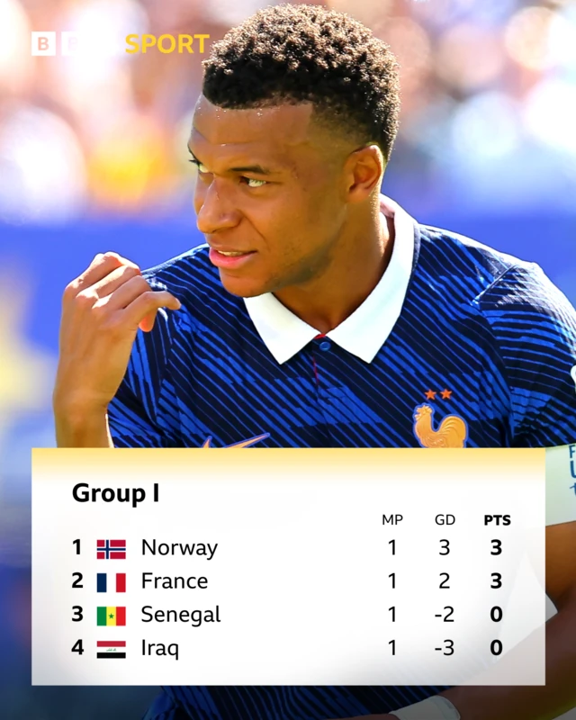 Group I standings - Norway top on 3 pts, followed by France, also on 3 pts, and Senegal and Iraz, both with 0 pts
