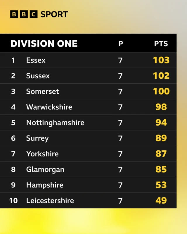 The County Championship Division One Table