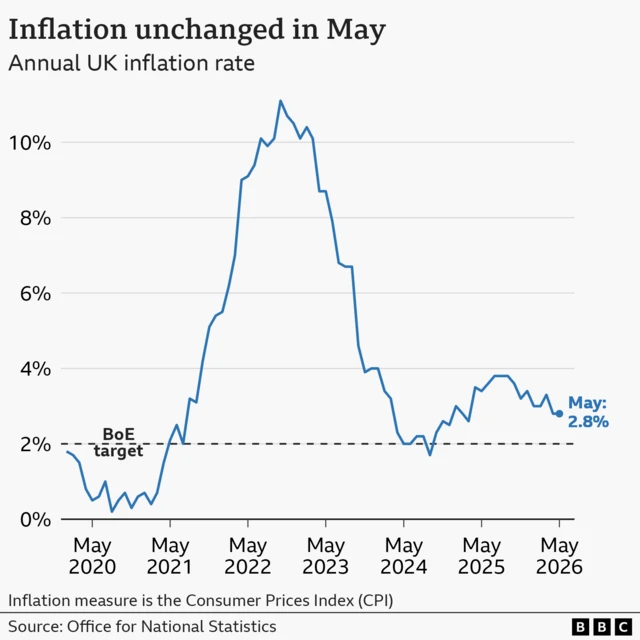 Line chart of the UK's Consumer Price Index annual inflation rate, from January 2020 onwards In the year to January 2020, inflation was 1.8%. It then fell close to 0% in late-2020 before rising sharply, hitting a high of 11.1% in October 2022. It then fell to a low of 1.7% in September 2024 before rising again. In the year to May 2026, prices rose by 2.8%, unchanged compared with the 12 months to April 2026.