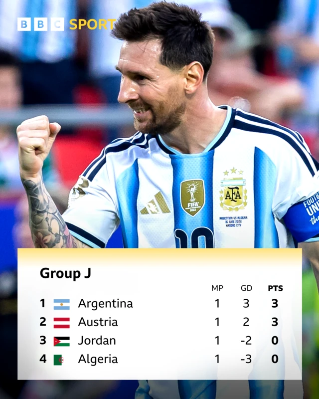 Group J Argentina and Austria top on 3 pts, followed by Jordan and Algeria on 0 pts