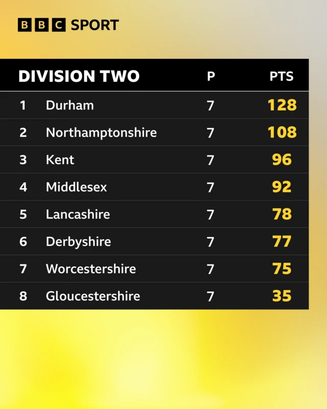The Division Two table