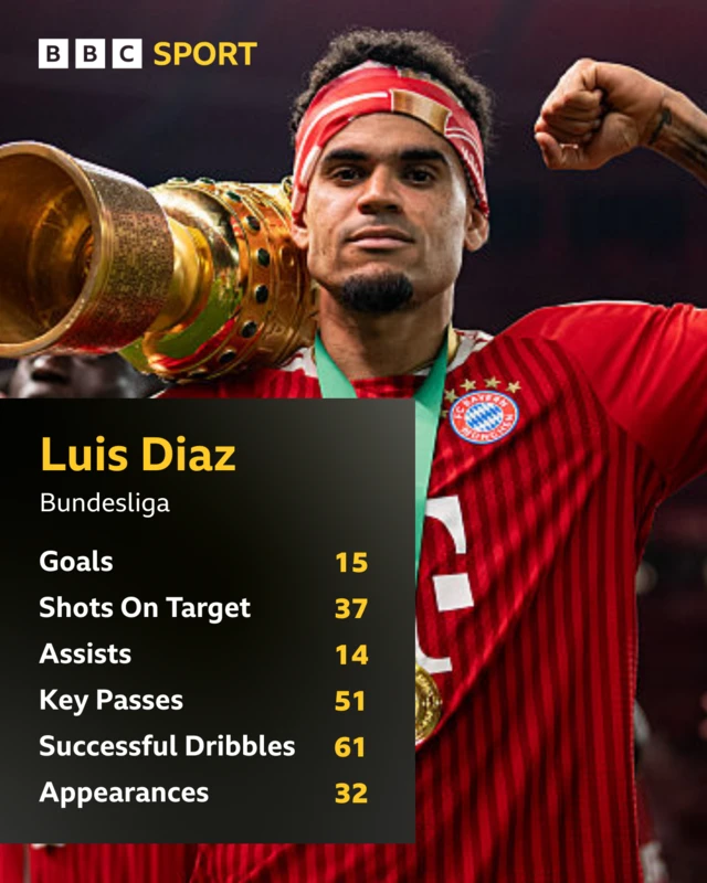 Luis Diaz season stats for Bayern Munich in the Bundesliga