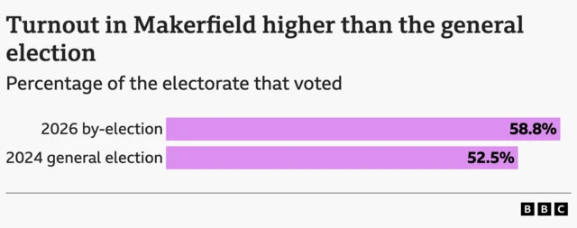 Bar chart showing the turnout in Makerfield is 58.8%, higher than the general election when it was 52.5%