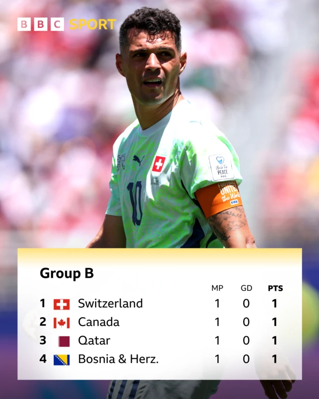 World Cup Group B - Switzerland (one point), Canada, (one point), Qatar (one point), Bosnia (one point)