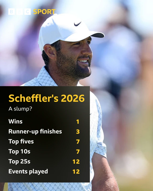 Scheffler graphic: Wins 1, 2nd place 3, top fives 7, top 10s 7, top 25s 12, events played 12