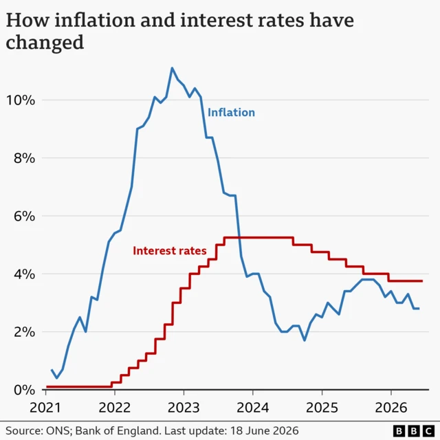 A BBC graphic comparing the rise and fall of inflation and interest rates in the UK between 2021 and 2026