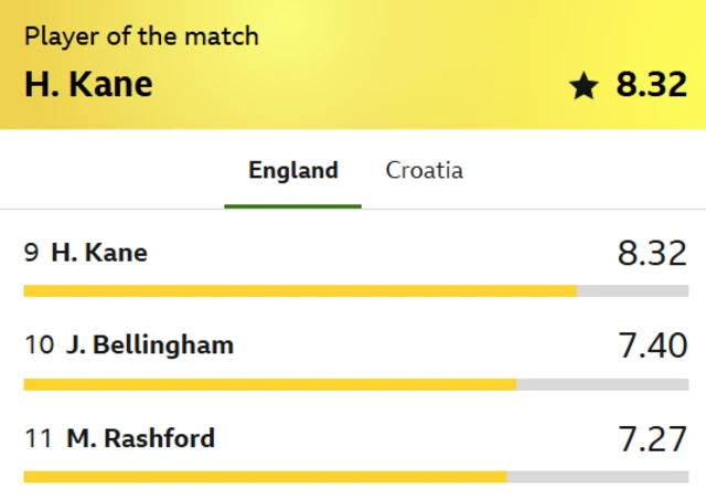 Harry Kane 8.32, Jude Bellingham 7.40 and Marcus Rashford 7.27