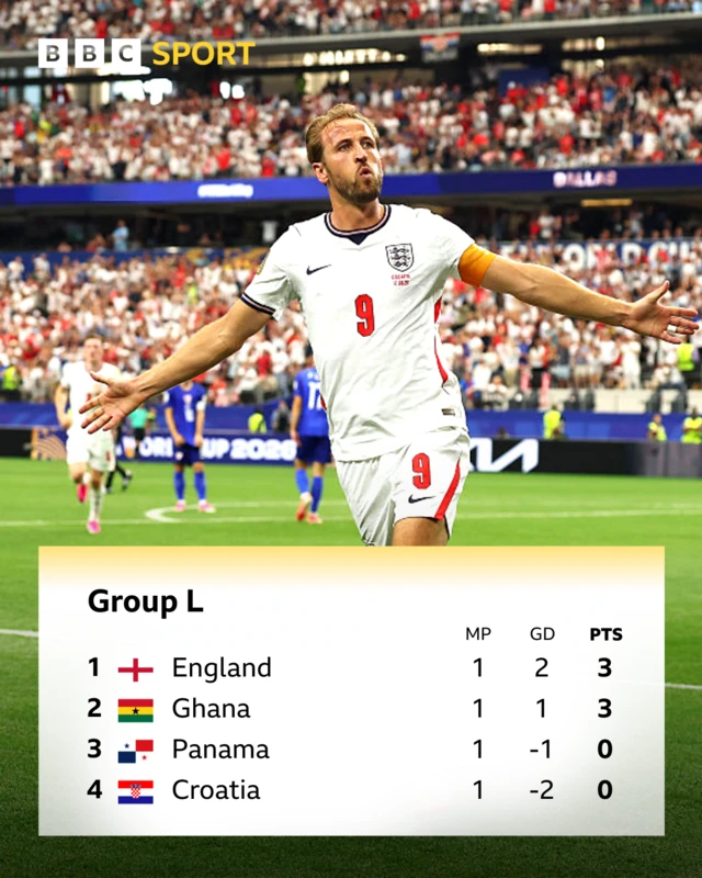 England three points, Ghana three, Panama zero and Croatia zero