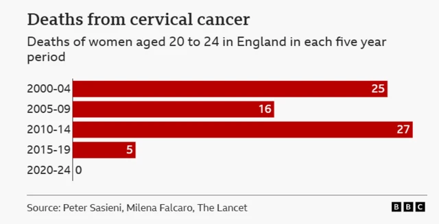 A chart showing the death rates of women aged 20 - 24 from cervical cancer in England