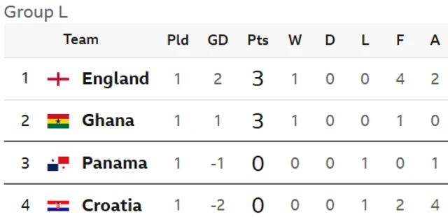 Group L table