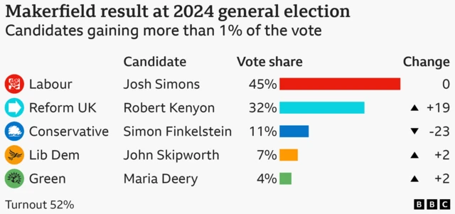 Alt text: Bar chart showing the vote share by party in the Makerfield constituency at the 2024 general election. Labour candidate Josh Simons 45% same as 2019; Reform UK candidate Robert Kenyon 32% up 19 points; Conservative candidate Simon Finkelstein 11% down 23 points; Lib Dem candidate John Skipworth 7% up 2 points; Green candidate Maria Deery 4% up 2 points
