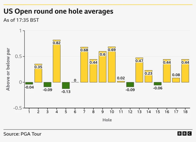 Graph of US Open round one hole averages