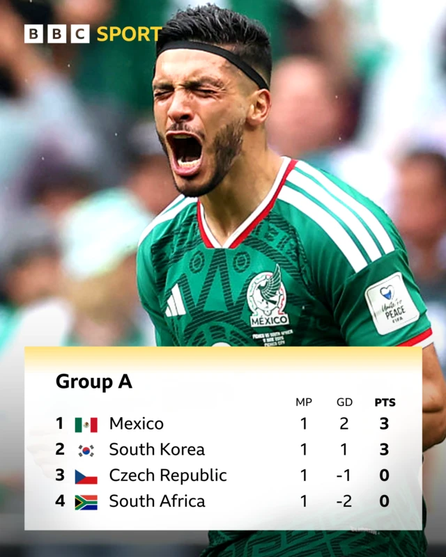 World Cup - Group A table -  Raul Jimenez of Mexico reacts