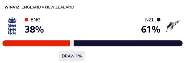 WinViz gives England a 38% chance of victory, New Zealand 61% and a draw 1%