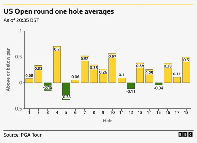 US Open round one hole averages - four holes playing under par