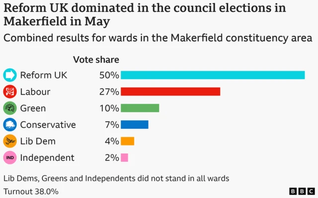 Alt text: Bar chart showing the vote share by party in council wards in the Makerfield constituency area at the May 2026 elections. Reform UK 50%; Labour 27%; Green 10%; Conservative 7%; Lib Dem 4%; Independent 2%. Lib Dems, Greens and Independents did not stand in all wards