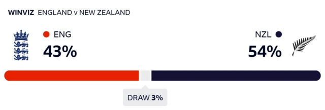 WinViz gives England 43% chance of victory, New Zealand 54% and chance of draw 3%