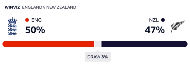 WinViz gives England 50% chance of victory, New Zealand 47% and the draw 3%