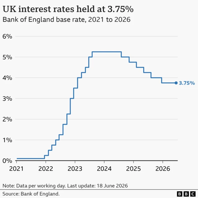 A graph showing interest rates over time, rising from 0.1% in 2021, peaking above 5% in 2023, and coming back down to 3.75% from December last year
