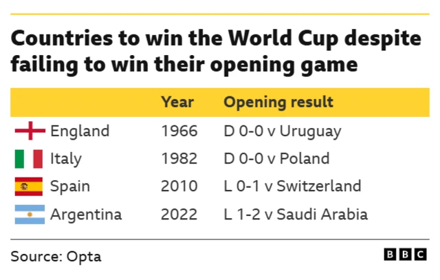 Graphic showing teams to win the World Cup despite not winning their opening game