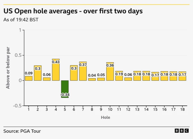 US Open round two holes averages - just hole five playing under par