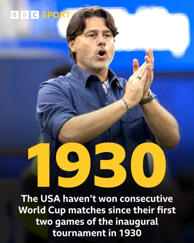 USA haven’t won consecutive World Cup matches since their first two games of the inaugural competition back in 1930, which included another three-goal victory over Paraguay