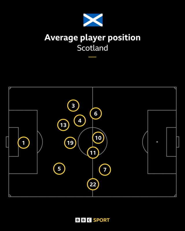 Scotland average positions first half
