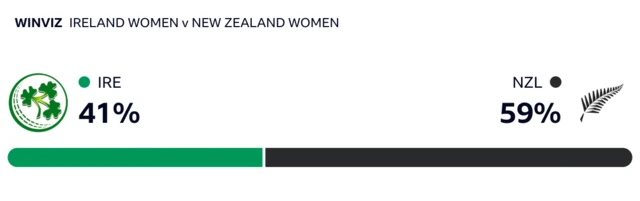 WinViz has it 59-41 in New Zealand's favour against Ireland