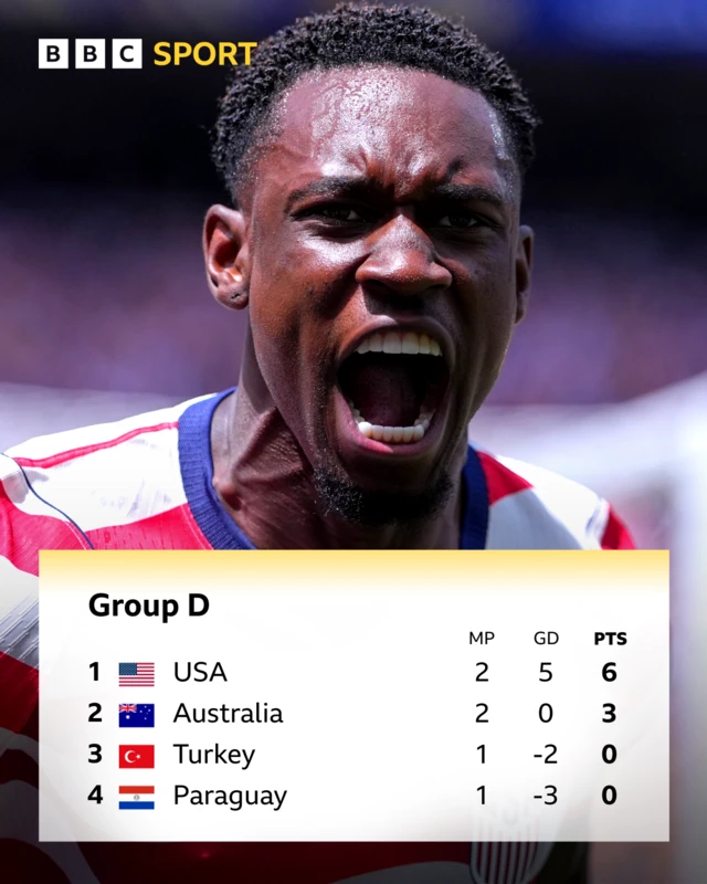 Group D - USA lead Australia by three points