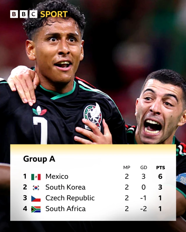Group A standings - Mexico top on 6 pts followed by South Korea on 3 pts and Czech Republic and South Africa, both on 1 point