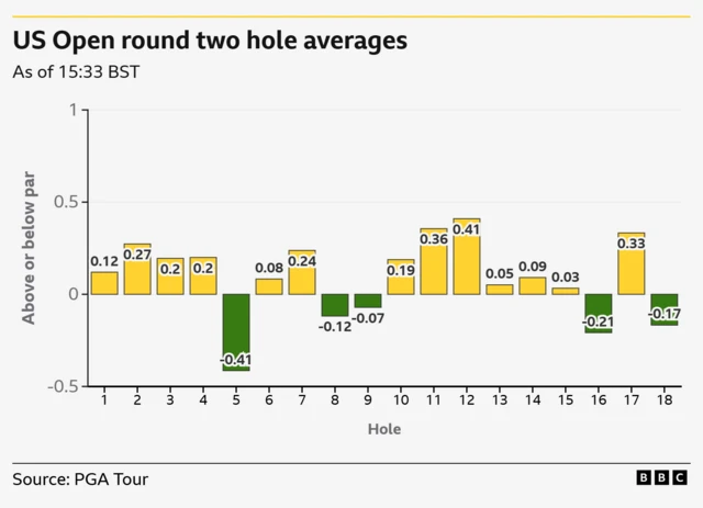Graph showing holes 5, 8, 9, 16 and 18 playing under par