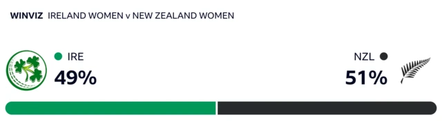 WinViz has it 51-49 in New Zealand's favour against Ireland