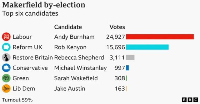 Bar chart showing votes by party and candidate in the Makerfield by-election. Labour candidate Andy Burnham 24,927 votes; Reform UK candidate Rob Kenyon 15,696 votes; Restore Britain candidate Rebecca Shepherd 3,111 votes; Conservative candidate Michael Winstanley 997 votes; Green candidate Sarah Wakefield 308 votes; Lib Dem candidate Jake Austin 163 votes