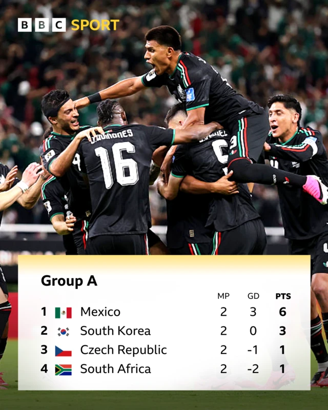 graphic table of Group A