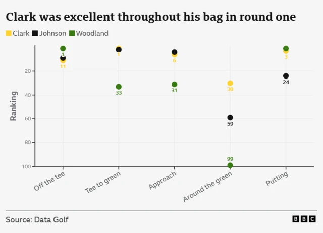 A graph showing where Clark, Johnson and Woodland excelled in round one