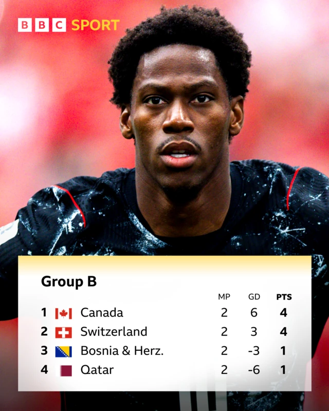 Group B standings - Canada top on 4 pts level with Switzerland, with Bosnia-Herzogovina and Qatar on 1 pt