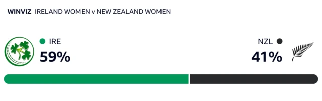 WinViz has it 59-41 in Ireland's favour against New Zealand